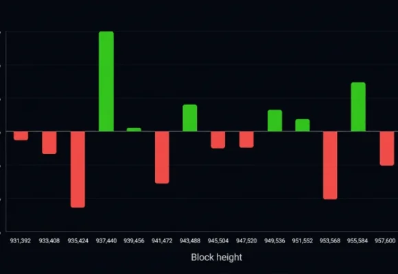 Bitcoin’s 15th Difficulty Reset Exposes a Mining Industry Under Pressure