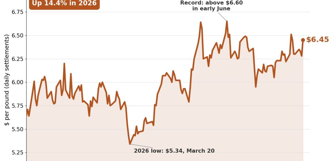Copper price jumps on tightening supply, mining stocks rally