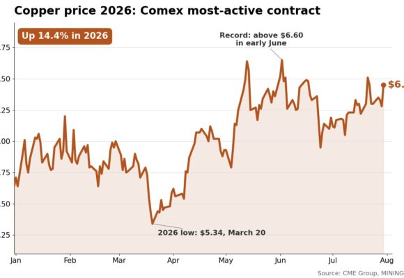 Copper price jumps on tightening supply, mining stocks rally