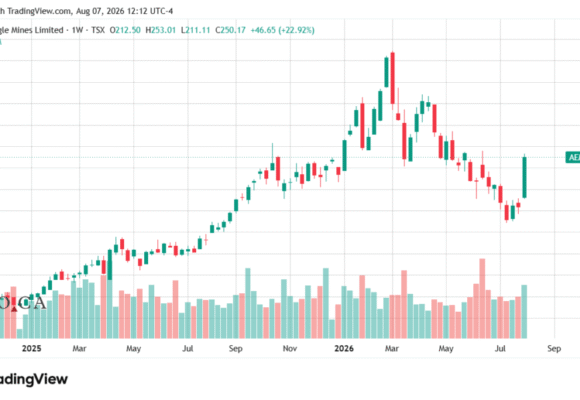 Gold miners surge more than 20% in breakout week
