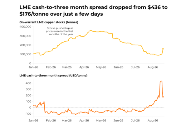 Copper inventories surge 50%, easing LME squeeze