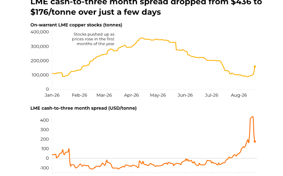 Copper inventories surge 50%, easing LME squeeze