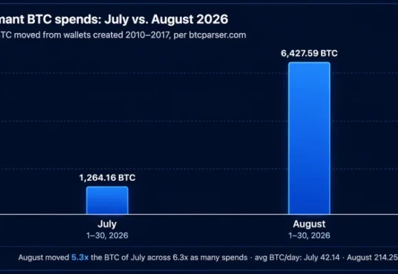 Bitcoin Early Adopters Stir as 6,427 BTC Worth $500M Moves in August
