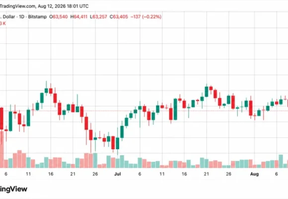 Bitcoin Flat Near $63,400 After Mild US Inflation Drop