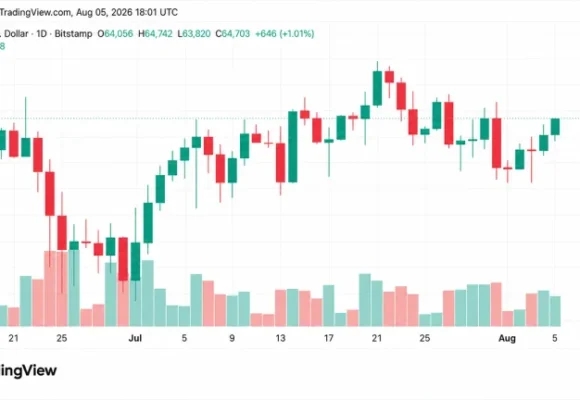 Bitcoin Holds $64K as Polymarket Cuts CLARITY Odds to 15%