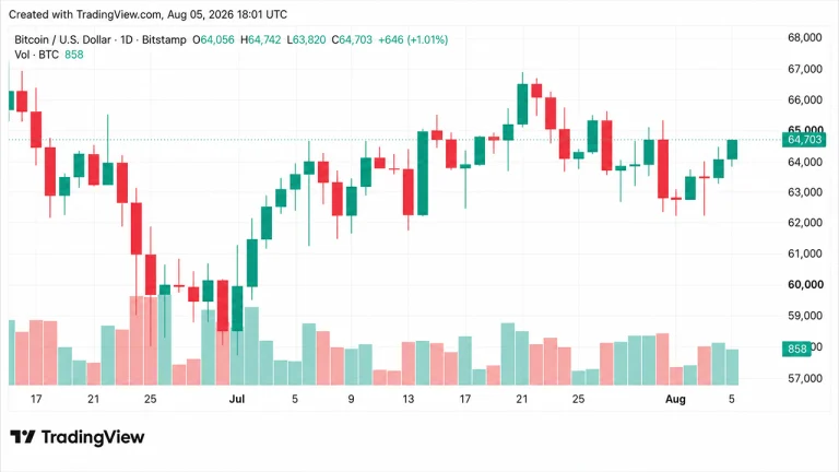 Bitcoin Holds $64K as Polymarket Cuts CLARITY Odds to 15%
