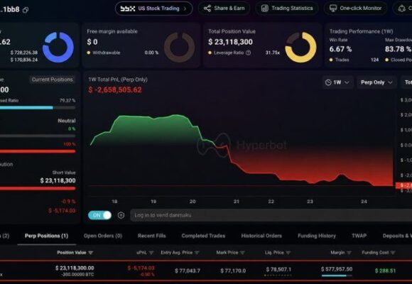 Bitcoin Trader Down $4.56M Opens New $23M Short on 300 BTC
