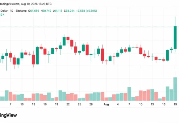 Bitcoin’s $70K Rip Vaporizes $1.9B as Shorts Get Steamrolled