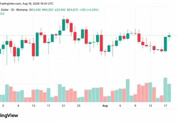 BTC Hits $65,000 as $56M Short Squeeze Punishes Bearish Traders