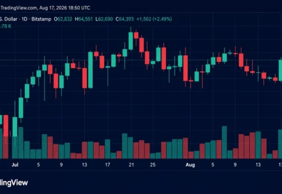 BTC Reclaims $64K as Short Sellers Lose $57.4M in Liquidations