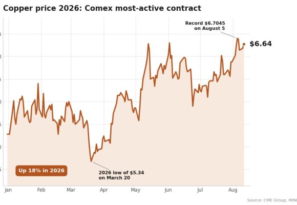 Copper price back at record’s edge as Grasberg smelter halt bites, aluminum surges