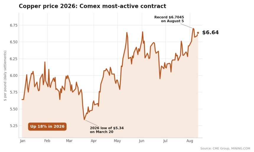 Copper price back at record’s edge as Grasberg smelter halt bites, aluminum surges