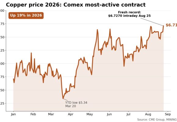 Copper price sets fresh record as US tariff threat wipes out global surplus