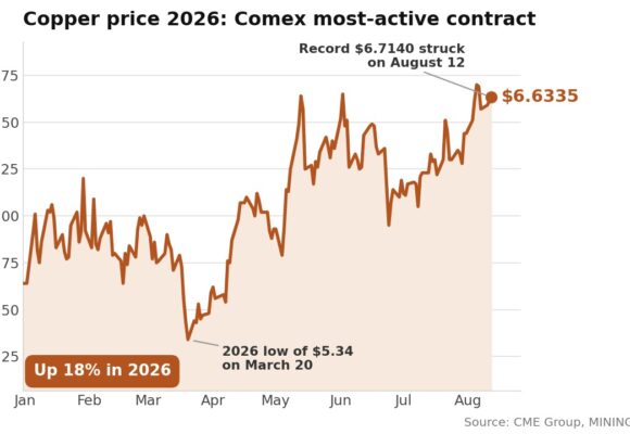 Copper price touches fresh Comex record as squeeze in London hits hardest of the year