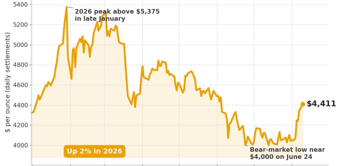 Gold price holds jobs-shock gain, Barrick craters