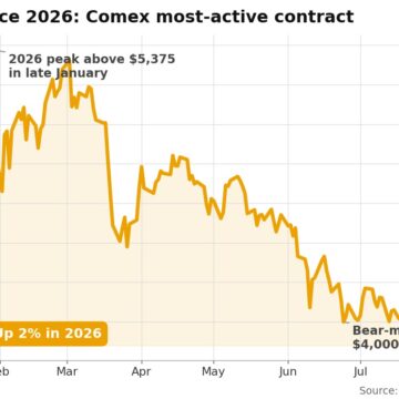 Gold price holds jobs-shock gain, Barrick craters