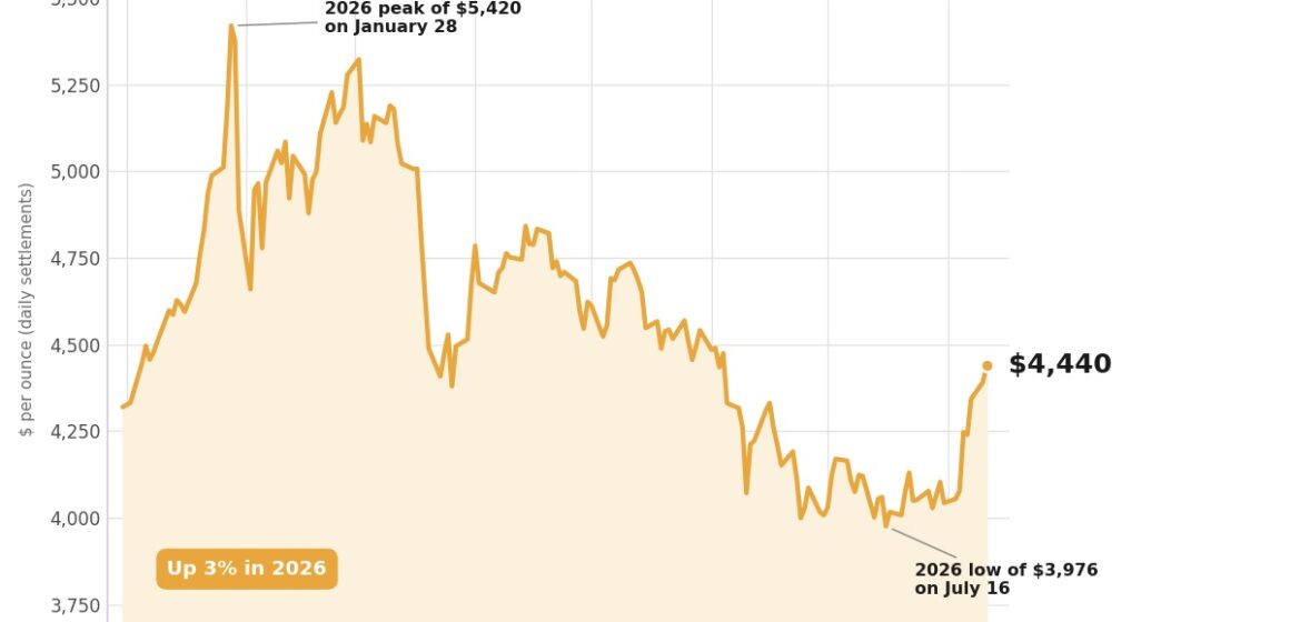 Gold price hits two-month high, retreats after Hormuz escalation spikes oil price