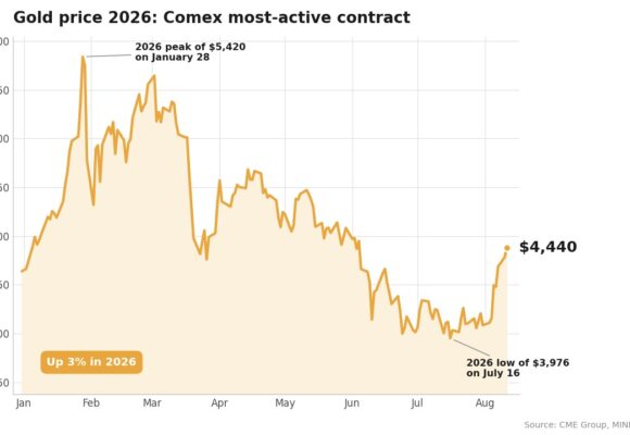 Gold price hits two-month high, retreats after Hormuz escalation spikes oil price