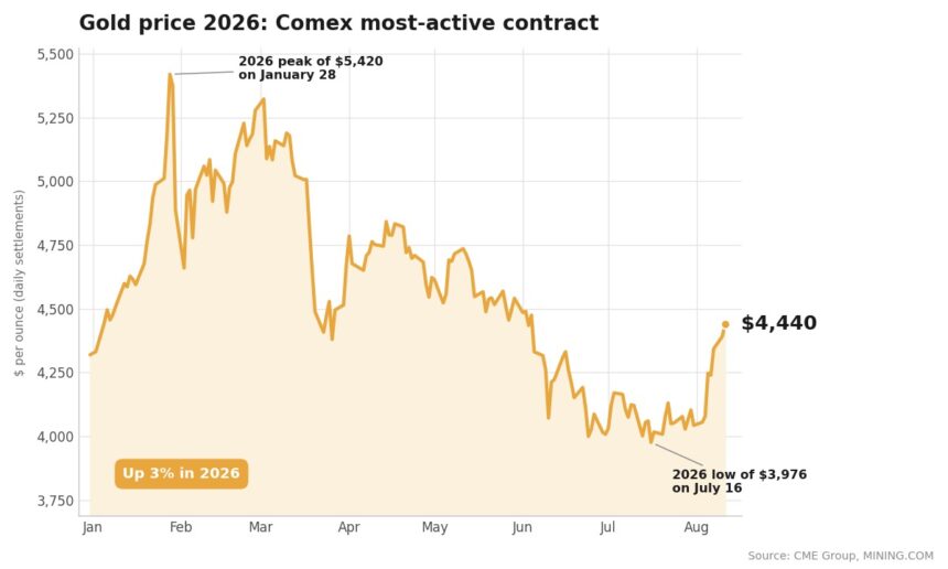 Gold price hits two-month high, retreats after Hormuz escalation spikes oil price