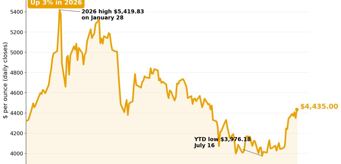 Gold price shakes off early profit taking after run to 10-week high