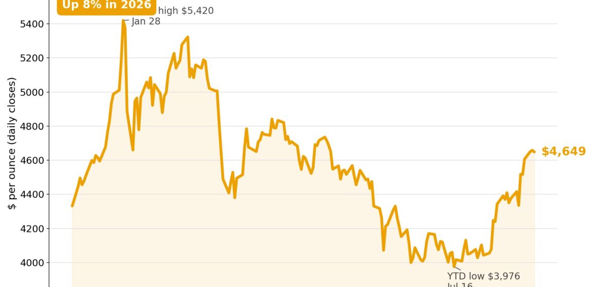 Gold price retreats from three-month high as inflation US gauge runs warm