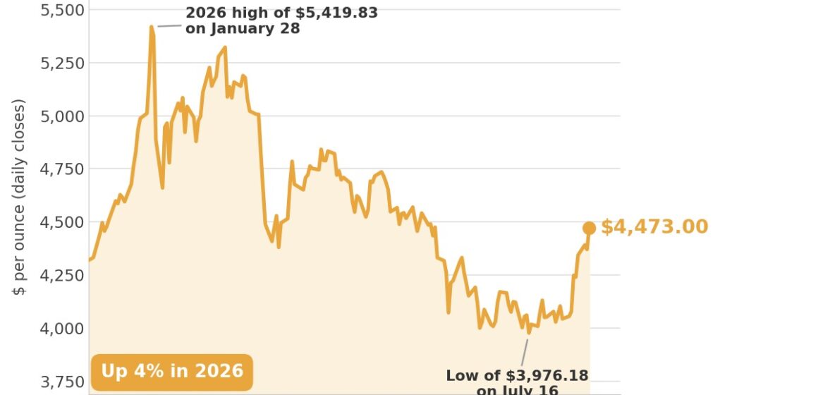 Gold price tops $4,500 in New York as tame US inflation cools Fed hike bets