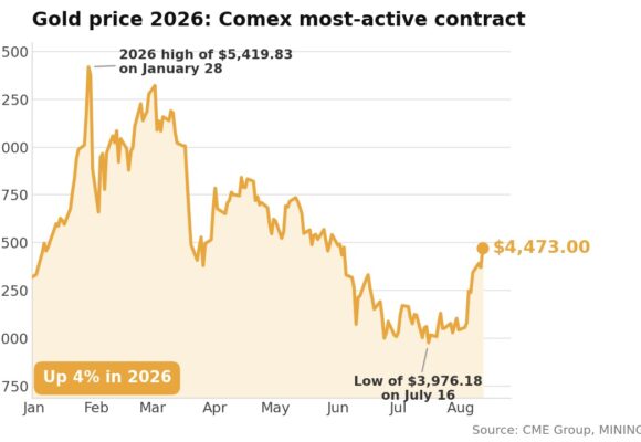 Gold price tops $4,500 in New York as tame US inflation cools Fed hike bets