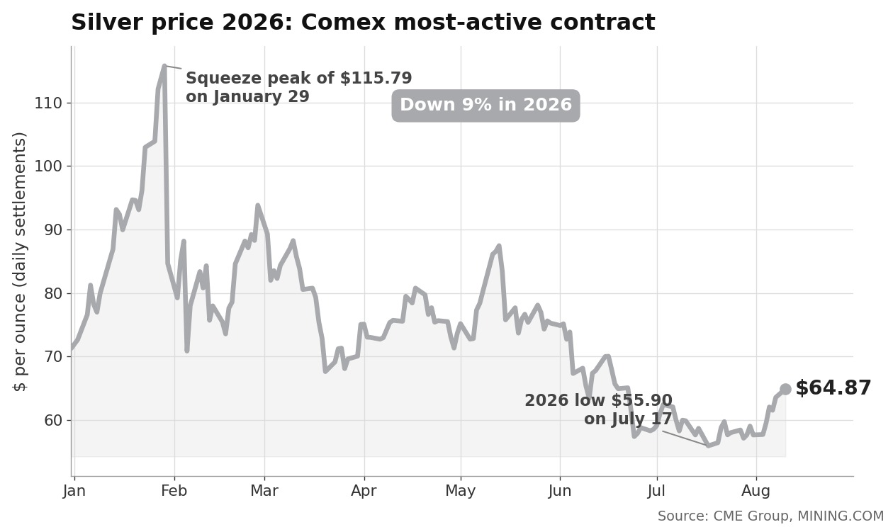 Silver price 2026 year-to-date chart