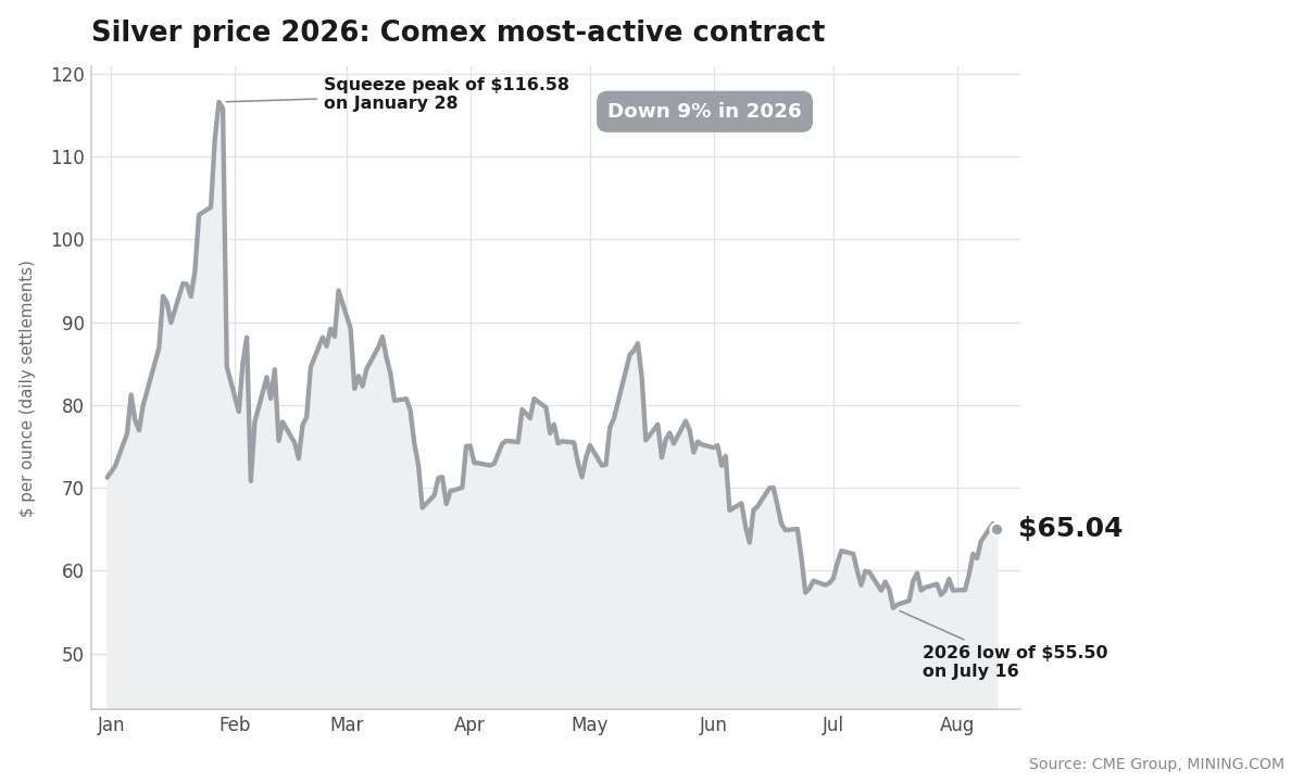 Silver price 2026 year-to-date chart