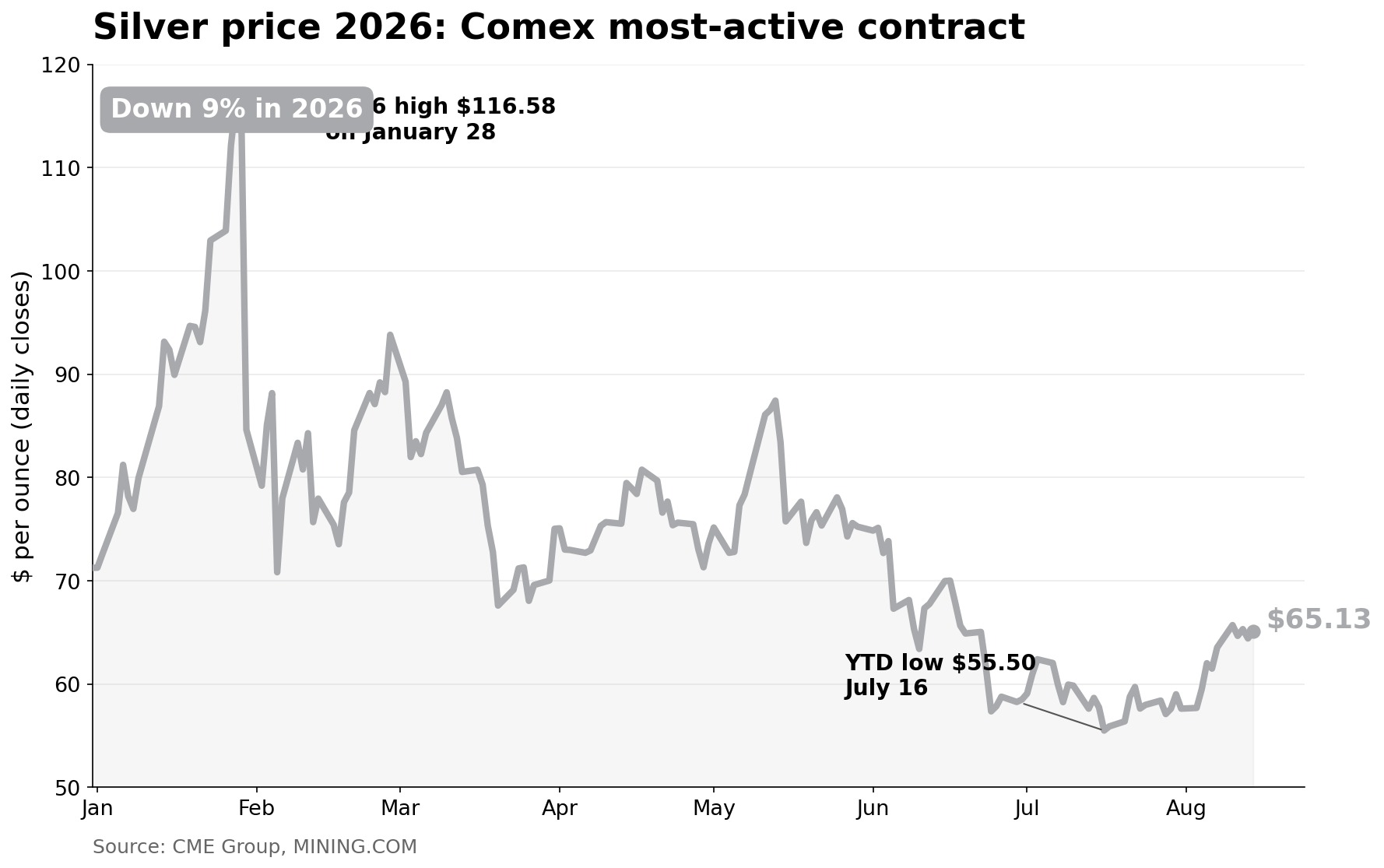 Silver price 2026: Comex most-active contract