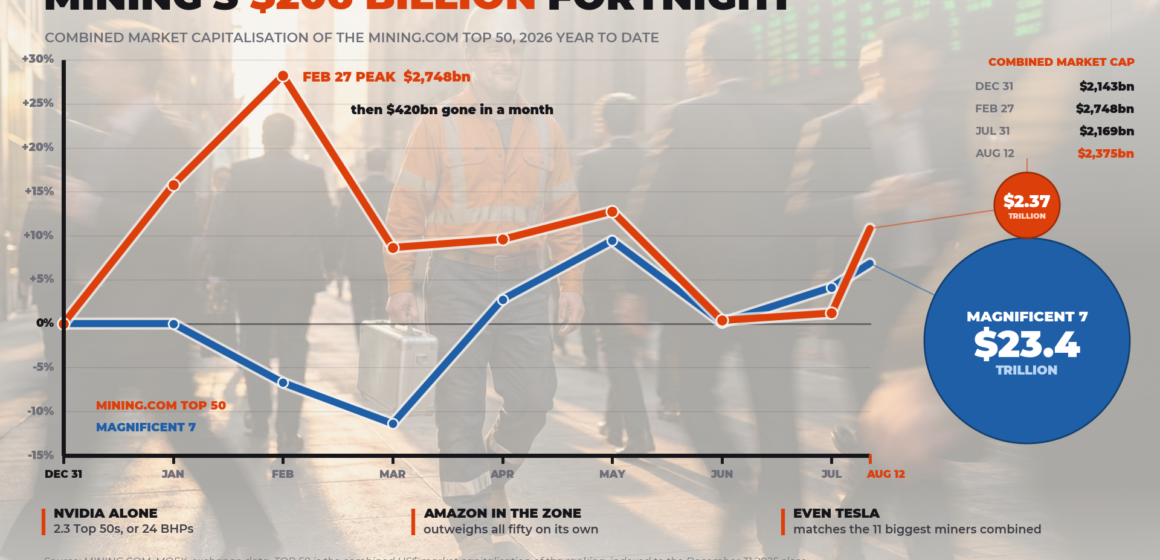 CHART: Mining stocks enjoy a $206 billion fortnight