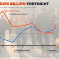 CHART: Mining stocks enjoy a $206 billion fortnight