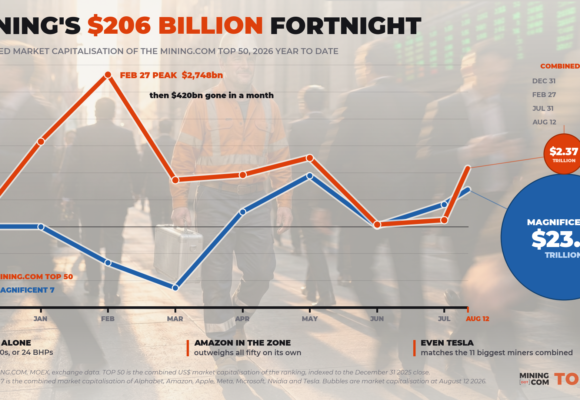 CHART: Mining stocks enjoy a $206 billion fortnight