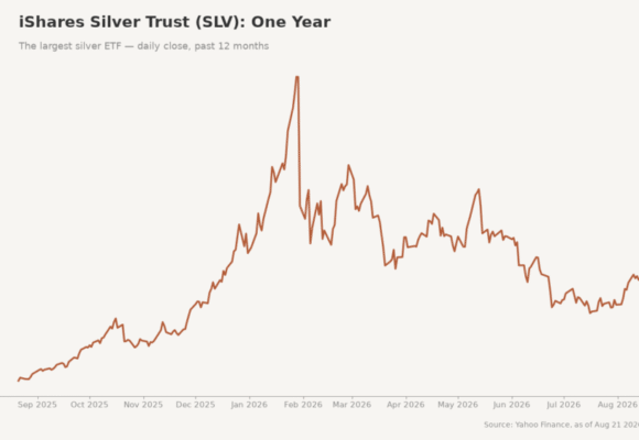 Silver price 20% August surge sends miners soaring
