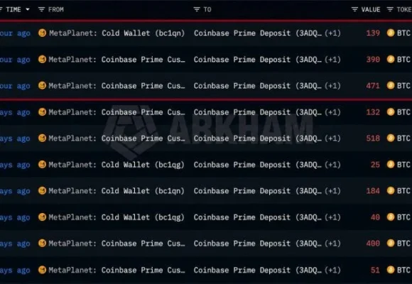 Metaplanet Moves 1,000 BTC Into Coinbase Prime Custody