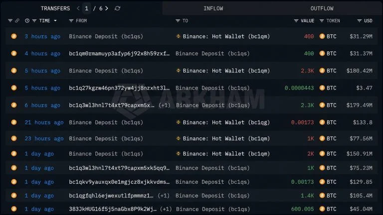 Mystery Whale Sells $576M in Bitcoin as BTC Nears $80,000
