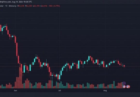 Bitcoin Slides to $62,470 as Sellers Test the $63K Floor Again