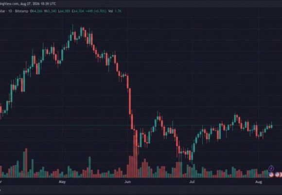 Bitcoin Tops $65,340 as BIP 110 Fight Raises Hard Fork Risk