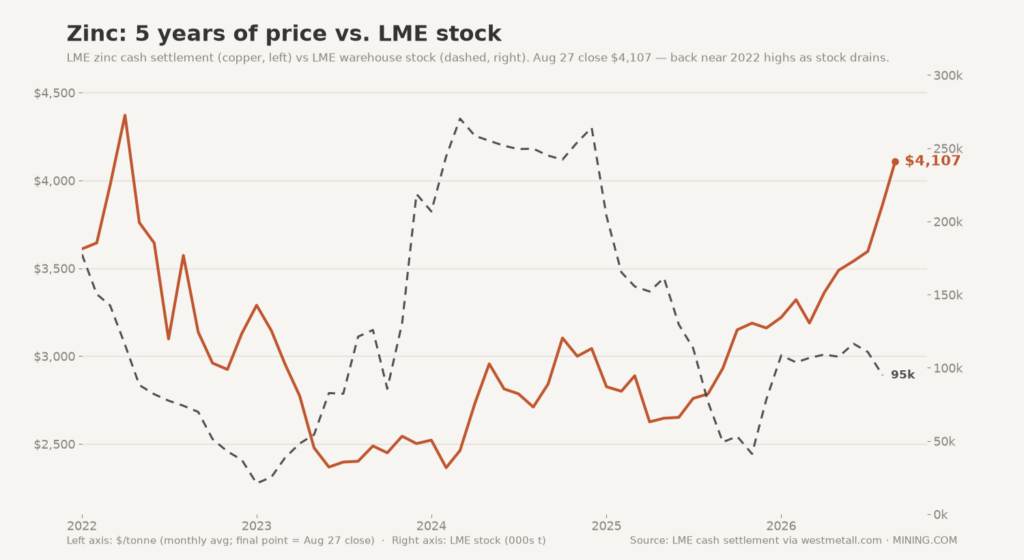 Zinc price jumps to 4-year high as LME stocks plunge 64%