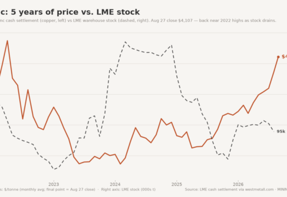 Zinc price jumps to 4-year high as LME stocks plunge 64%