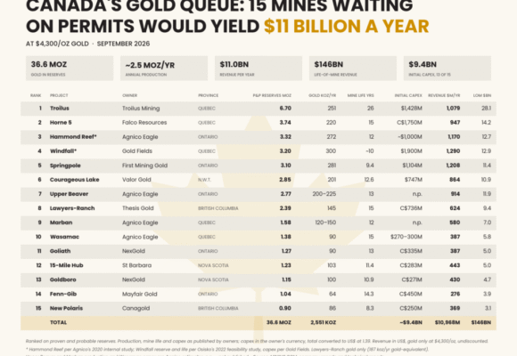 Gold is tariff-proof. Canada has $11 billion a year of it stuck in permitting 
