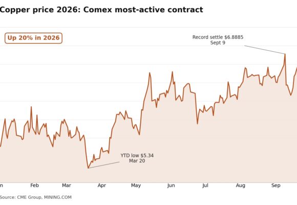 Copper prices bounce as US runs out of warehouse space
