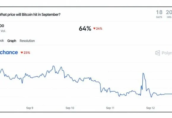 Polymarket Gives Bitcoin Price a 64% Chance of Reaching $80K This Month