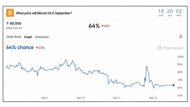 Polymarket Gives Bitcoin Price a 64% Chance of Reaching $80K This Month