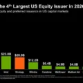 Strategy Joins SpaceX, Google, Intel as Top US Equity Issuers