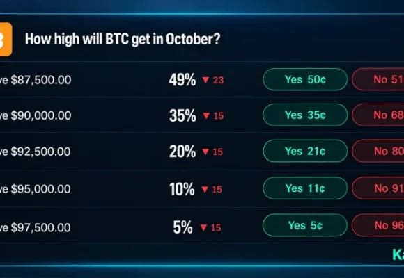 Bitcoin Price Odds on Prediction Markets Give $100K Just 27%